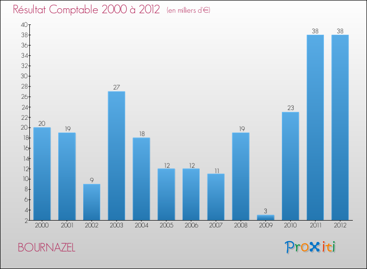 Evolution du résultat comptable pour la commune de BOURNAZEL de 2000 à 2012 Evolution du résultat comptable pour BOURNAZEL de 2000 à 2012