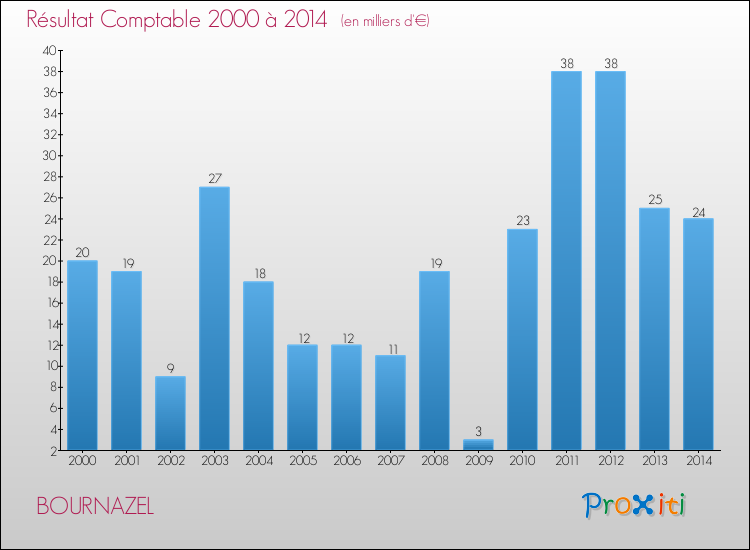 Evolution du résultat comptable pour la commune de BOURNAZEL de 2000 à 2014 Evolution du résultat comptable pour BOURNAZEL de 2000 à 2014