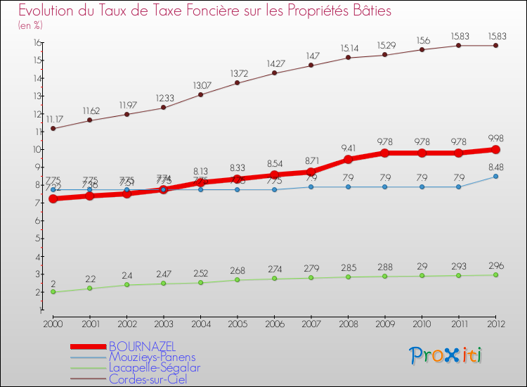 Evolution du taux de la taxe foncière sur le bati pour BOURNAZEL et les communes proches de 2000 à 2012 Comparaison des taux de taxe foncière sur le bati pour BOURNAZEL et les communes voisines de 2000 à 2012