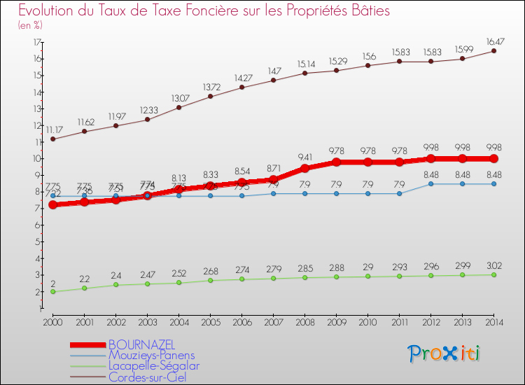 Evolution du taux de la taxe foncière sur le bati pour BOURNAZEL et les communes proches de 2000 à 2014 Comparaison des taux de taxe foncière sur le bati pour BOURNAZEL et les communes voisines de 2000 à 2014