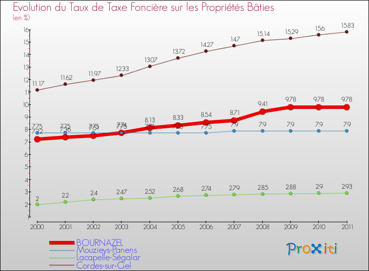 Evolution du taux de la taxe foncière sur le bati pour BOURNAZEL et les communes proches Comparaison des taux de taxe foncière sur le bati pour BOURNAZEL et les communes voisines