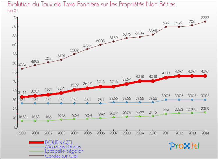 Evolution du taux de la taxe foncière sur les immeubles et terrains non batis pour BOURNAZEL et les communes proches de 2000 à 2014 Comparaison des taux de la taxe foncière sur les immeubles et terrains non batis pour BOURNAZEL et les communes voisines de 2000 à 2014