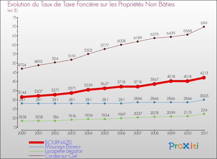 Evolution du taux de la taxe foncière sur les immeubles et terrains non batis pour BOURNAZEL et les communes proches Comparaison des taux de la taxe foncière sur les immeubles et terrains non batis pour BOURNAZEL et les communes voisines