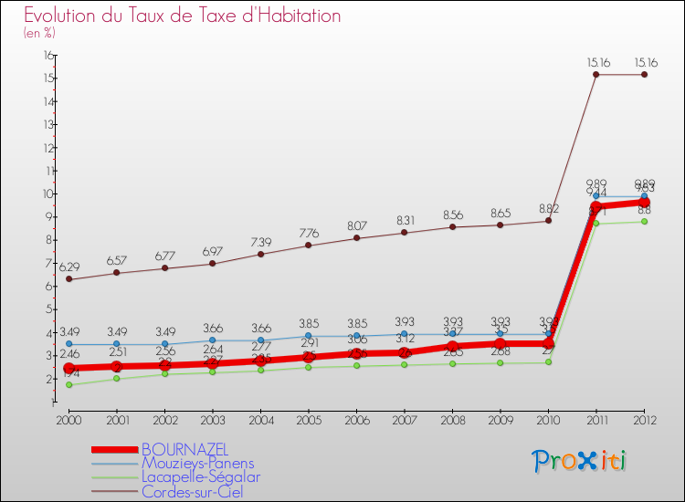 Evolution du taux de la taxe d'habitation pour BOURNAZEL et les communes proches Comparaison des taux de la taxe d'habitation pour BOURNAZEL et les communes voisines