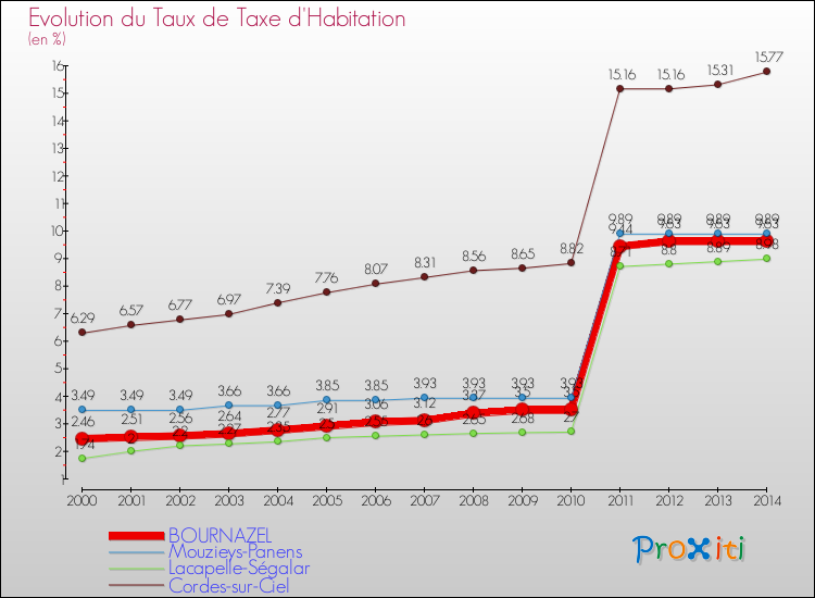 Evolution du taux de la taxe d'habitation pour BOURNAZEL et les communes proches de 2000 à 2014 Comparaison des taux de la taxe d'habitation pour BOURNAZEL et les communes voisines de 2000 à 2014