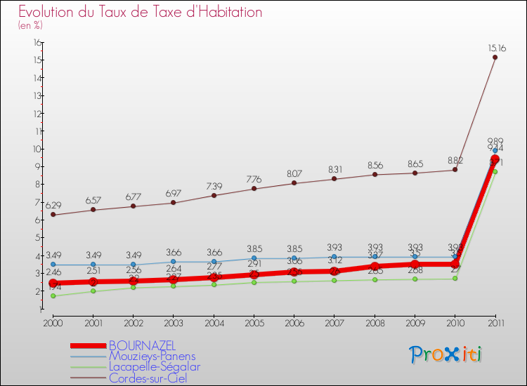 Evolution du taux de la taxe d'habitation pour BOURNAZEL et les communes proches Comparaison des taux de la taxe d'habitation pour BOURNAZEL et les communes voisines