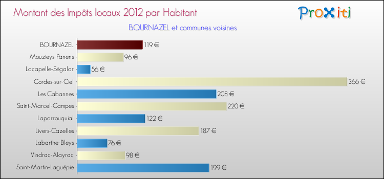 Montant des impôts locaux par Habitant pour BOURNAZEL et les communes proches Comparaison des impôts locaux par habitant pour BOURNAZEL et les communes voisines
