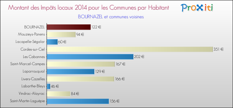 Montant des impôts locaux par Habitant pour BOURNAZEL et les communes proches en 2014 Comparaison des impôts locaux par habitant pour BOURNAZEL et les communes voisines en 2014