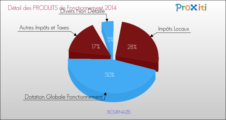 Décomposition du Budget de Fonctionnement 2014 de la commune de BOURNAZEL Budget de Fonctionnement 2014 pour la commune de BOURNAZEL