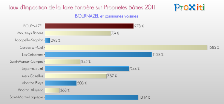Taux d'imposition de la taxe foncière sur le bati 2011 pour BOURNAZEL et les communes proches Comparaison des taux d'imposition de la taxe foncière sur le bati 2011 pour BOURNAZEL et les communes voisines