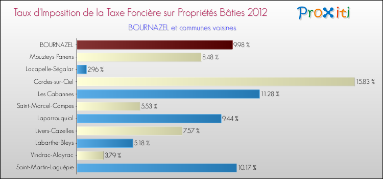 Taux d'imposition de la taxe foncière sur le bati 2012 pour BOURNAZEL et les communes proches Comparaison des taux d'imposition de la taxe foncière sur le bati 2012 pour BOURNAZEL et les communes voisines