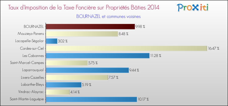 Taux d'imposition de la taxe foncière sur le bati 2014 pour BOURNAZEL et les communes proches Comparaison des taux d'imposition de la taxe foncière sur le bati 2014 pour BOURNAZEL et les communes voisines