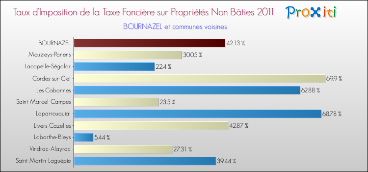 Taux d'imposition de la taxe foncière sur les immeubles et terrains non batis 2011 pour BOURNAZEL et les communes proches Comparaison des taux d'imposition de la taxe foncière sur les immeubles et terrains non batis 2011 pour BOURNAZEL et les communes voisines