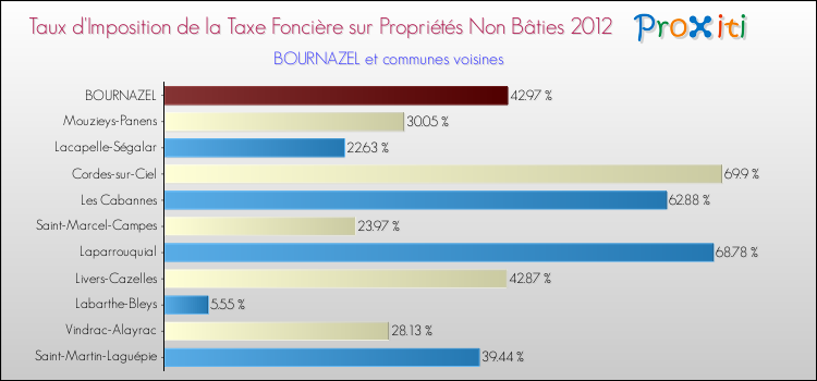 Taux d'imposition de la taxe foncière sur les immeubles et terrains non batis 2012 pour BOURNAZEL et les communes proches Comparaison des taux d'imposition de la taxe foncière sur les immeubles et terrains non batis 2012 pour BOURNAZEL et les communes voisines