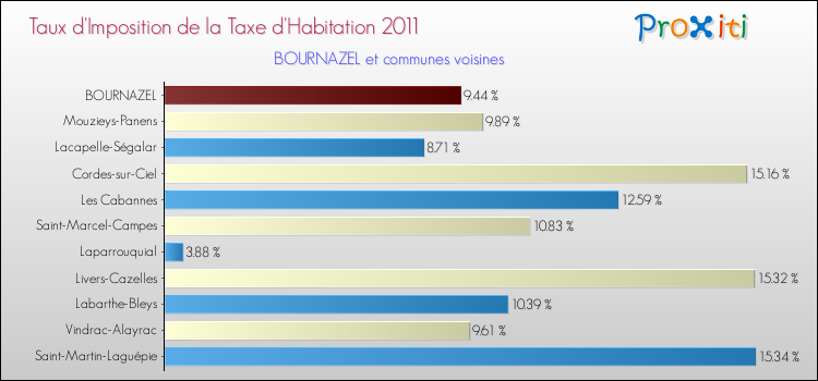 Taux d'imposition de la taxe d'habitation 2011 pour BOURNAZEL et les communes proches Comparaison des taux d'imposition de la taxe d'habitation 2011 pour BOURNAZEL et les communes voisines