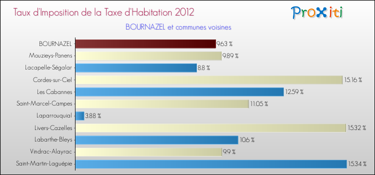Taux d'imposition de la taxe d'habitation 2012 pour BOURNAZEL et les communes proches Comparaison des taux d'imposition de la taxe d'habitation 2012 pour BOURNAZEL et les communes voisines