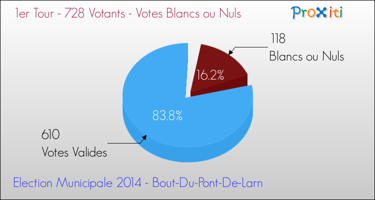 Votes blancs ou nuls au 1er Tour des Elections Municipales 2014 de la commune de Bout-Du-Pont-De-Larn Elections Municipales 2014 - Votes blancs ou nuls au 1er Tour pour la commune de Bout-Du-Pont-De-Larn