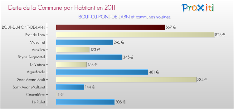 Dette par habitant de la commune en 2011 pour BOUT-DU-PONT-DE-LARN et les communes proches Comparaison de la dette par habitant de la commune en 2011 pour BOUT-DU-PONT-DE-LARN et les communes voisines