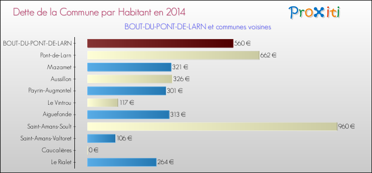Dette par habitant de la commune en 2014 pour BOUT-DU-PONT-DE-LARN et les communes proches Comparaison de la dette par habitant de la commune en 2014 pour BOUT-DU-PONT-DE-LARN et les communes voisines