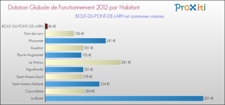 Montant des dotations globales de fonctionnement DGF par Habitant pour BOUT-DU-PONT-DE-LARN et les communes proches Comparaison des des dotations globales de fonctionnement DGF par habitant pour BOUT-DU-PONT-DE-LARN et les communes voisines