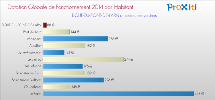 Montant des dotations globales de fonctionnement DGF par Habitant pour BOUT-DU-PONT-DE-LARN et les communes proches en 2014. Comparaison des des dotations globales de fonctionnement DGF par habitant pour BOUT-DU-PONT-DE-LARN et les communes voisines en 2014.