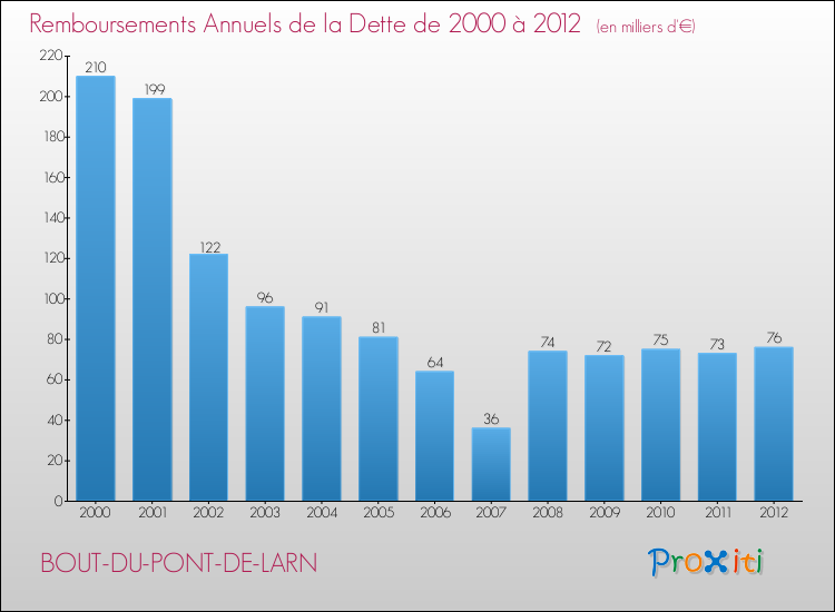 Evolution de l'annuité de la dette pour la commune de BOUT-DU-PONT-DE-LARN de 2000 à 2012 Annuités de la dette pour BOUT-DU-PONT-DE-LARN de 2000 à 2012