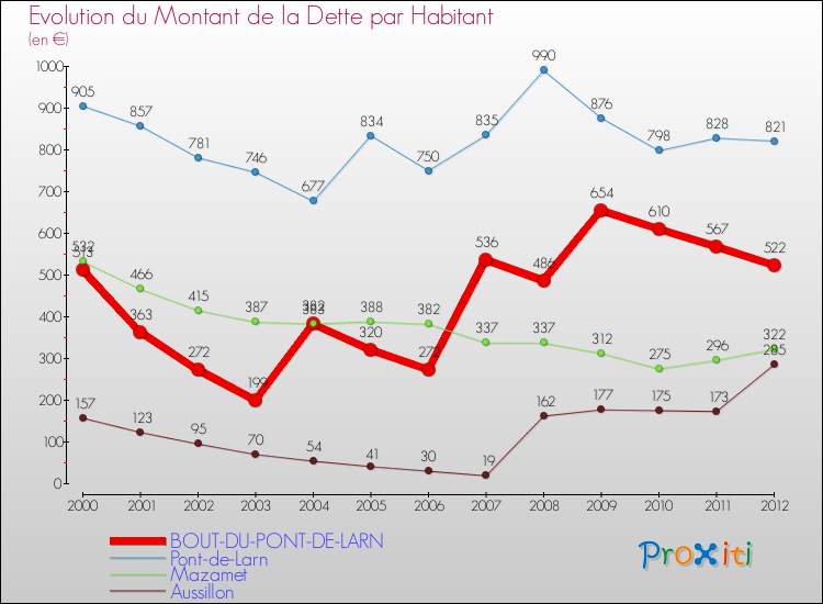 Evolution de la dette par habitant pour la commune de BOUT-DU-PONT-DE-LARN et les communes proches de 2000 à 2012 Comparaison de la dette par habitant pour BOUT-DU-PONT-DE-LARN et les communes voisines de 2000 à 2012