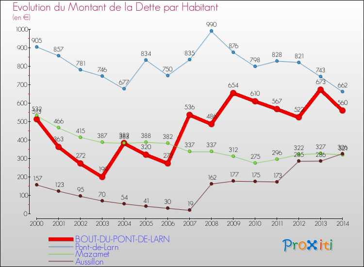 Evolution de la dette par habitant pour la commune de BOUT-DU-PONT-DE-LARN et les communes proches de 2000 à 2014 Comparaison de la dette par habitant pour BOUT-DU-PONT-DE-LARN et les communes voisines de 2000 à 2014