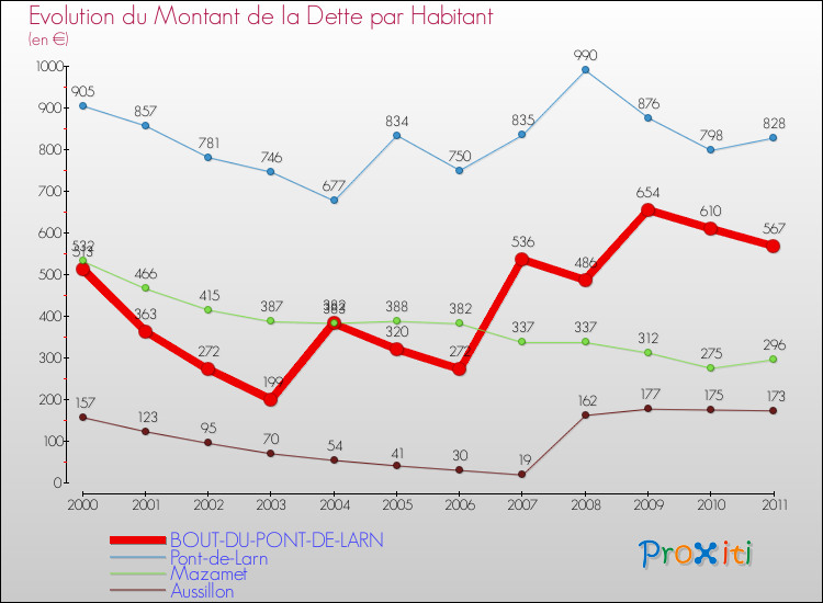 Evolution de la dette par habitant pour la commune de BOUT-DU-PONT-DE-LARN et les communes proches Comparaison de la dette par habitant pour BOUT-DU-PONT-DE-LARN et les communes voisines