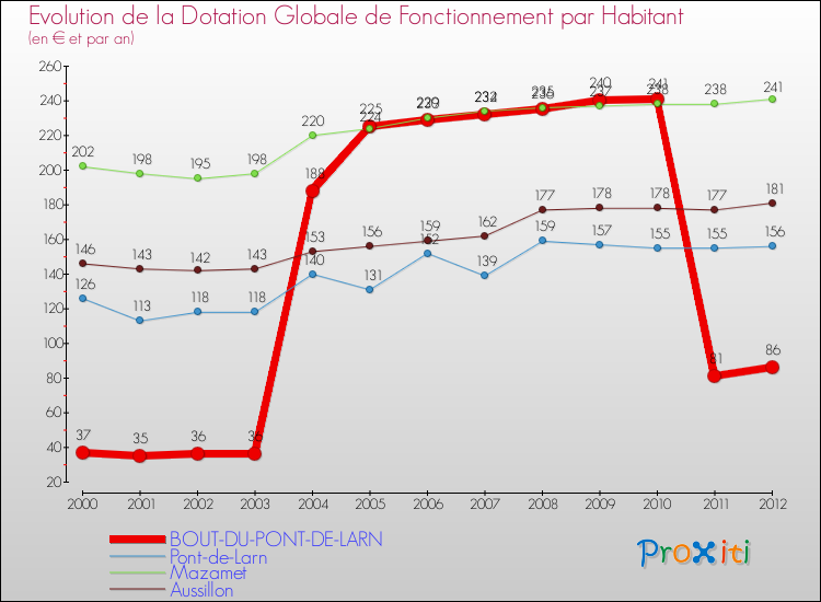 Evolution et montant de la dotation globale de fonctionnement par Habitant pour BOUT-DU-PONT-DE-LARN et les communes proches Comparaison des dotations globales de fonctionnement par habitant pour BOUT-DU-PONT-DE-LARN et les communes voisines