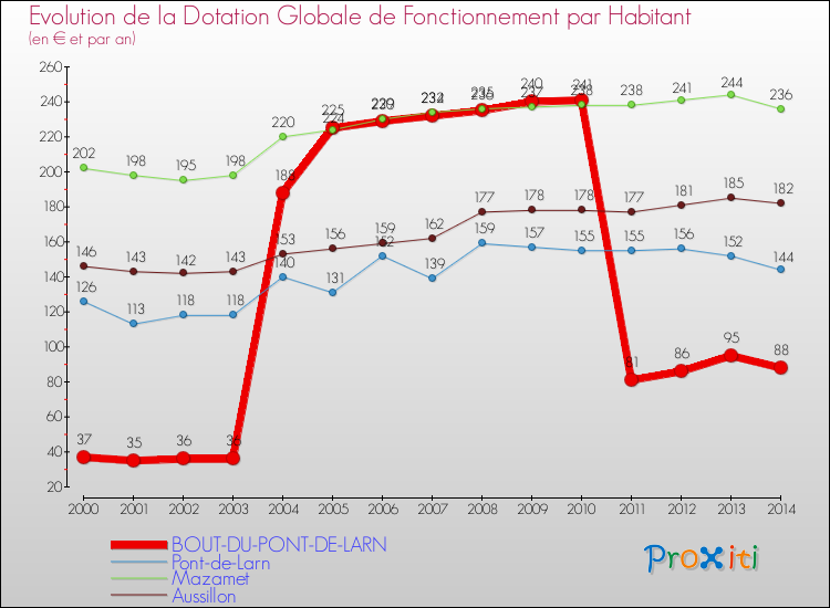 Evolution et montant de la dotation globale de fonctionnement par Habitant pour BOUT-DU-PONT-DE-LARN et les communes proches de 2000 à 2014. Comparaison des dotations globales de fonctionnement par habitant pour BOUT-DU-PONT-DE-LARN et les communes voisines de 2000 à 2014.