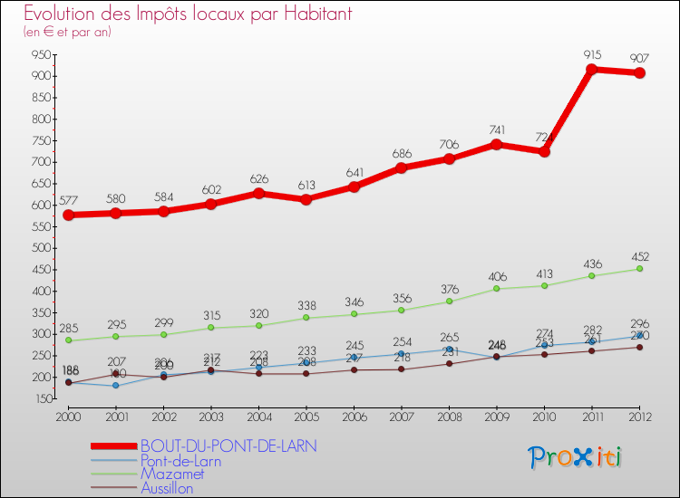 Evolution et montant des impôts locaux par Habitant pour BOUT-DU-PONT-DE-LARN et les communes proches Comparaison des impôts locaux par habitant pour BOUT-DU-PONT-DE-LARN et les communes voisines