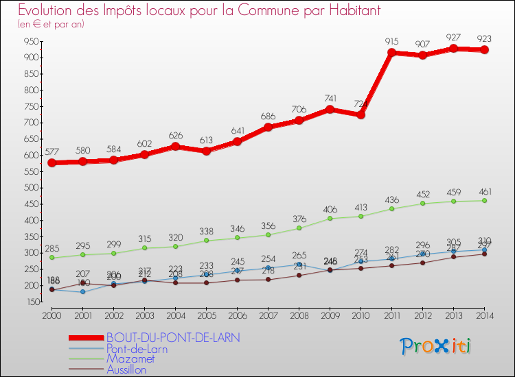 Evolution et montant des impôts locaux par Habitant pour BOUT-DU-PONT-DE-LARN et les communes proches de 2000 à 2014 Comparaison des impôts locaux par habitant pour BOUT-DU-PONT-DE-LARN et les communes voisines de 2000 à 2014