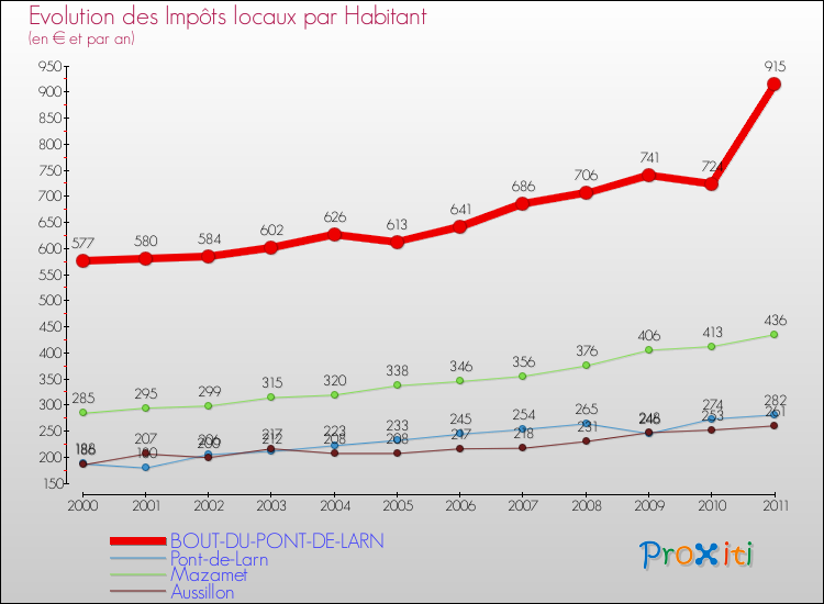 Evolution et montant des impôts locaux par Habitant pour BOUT-DU-PONT-DE-LARN et les communes proches Comparaison des impôts locaux par habitant pour BOUT-DU-PONT-DE-LARN et les communes voisines