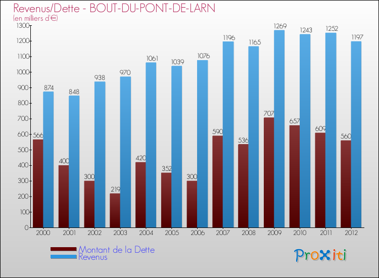 Evolution comparée de la dette et des revenus pour la commune de BOUT-DU-PONT-DE-LARN de 2000 à 2012 Comparaison de la dette et des revenus pour BOUT-DU-PONT-DE-LARN de 2000 à 2012