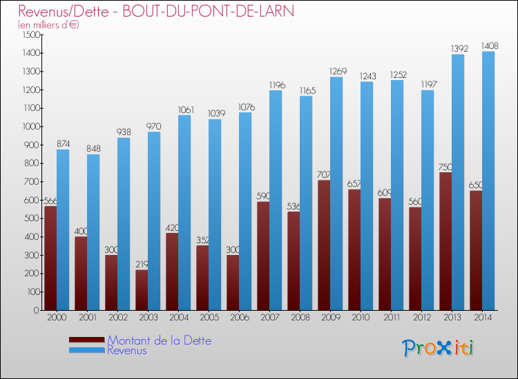 Evolution comparée de la dette et des revenus pour la commune de BOUT-DU-PONT-DE-LARN de 2000 à 2014 Comparaison de la dette et des revenus pour BOUT-DU-PONT-DE-LARN de 2000 à 2014