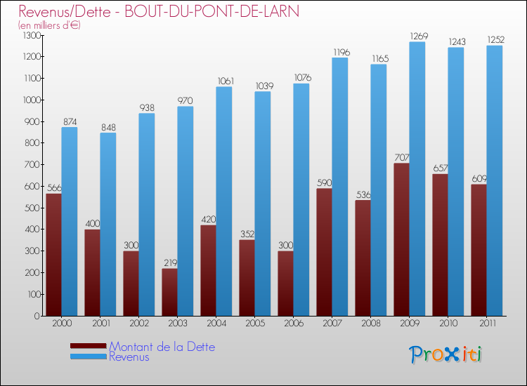 Evolution comparée de la dette et des revenus pour la commune de BOUT-DU-PONT-DE-LARN de 2000 à 2011 Comparaison de la dette et des revenus pour BOUT-DU-PONT-DE-LARN de 2000 à 2011
