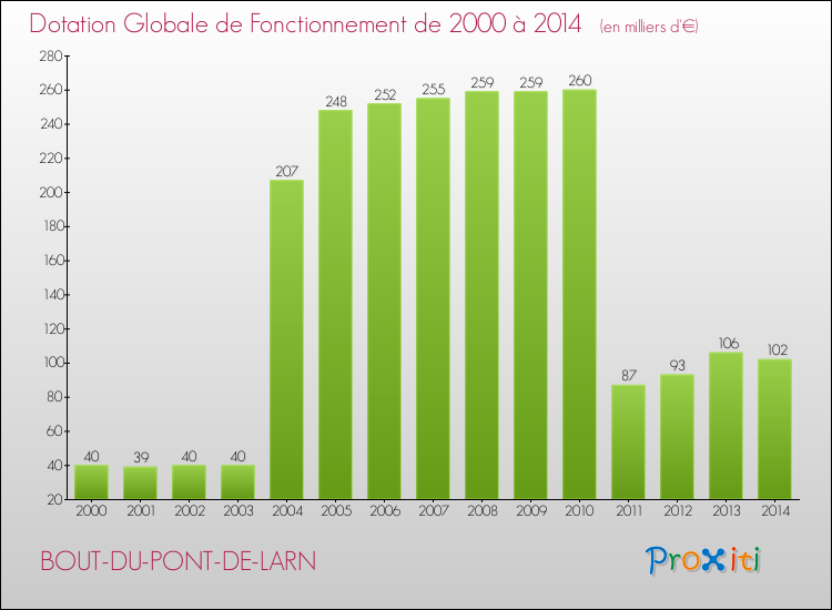 Evolution du montant de la Dotation Globale de Fonctionnement pour la commune de BOUT-DU-PONT-DE-LARN de 2000 à 2014 Evolution du montant de la Dotation Globale de Fonctionnement pour BOUT-DU-PONT-DE-LARN de 2000 à 2014