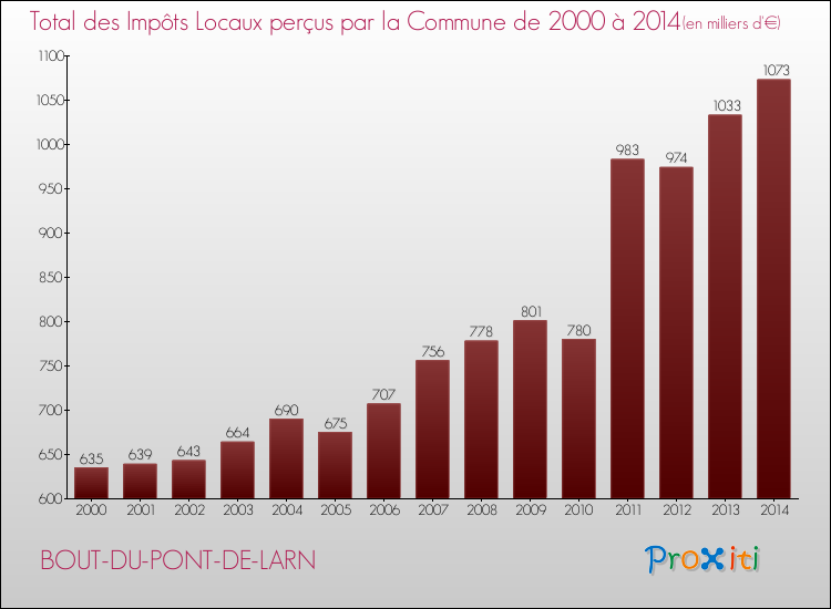 Evolution des Impôts Locaux pour la commune de BOUT-DU-PONT-DE-LARN de 2000 à 2014 Evolution des Impôts Locaux pour BOUT-DU-PONT-DE-LARN de 2000 à 2014