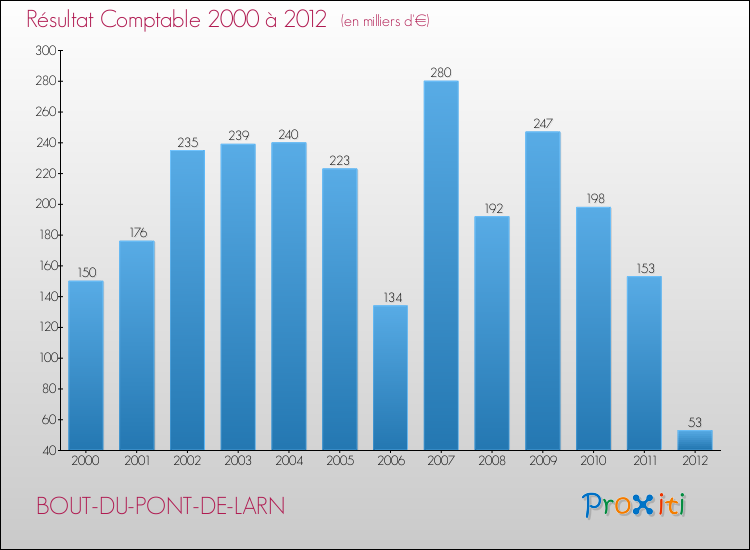 Evolution du résultat comptable pour la commune de BOUT-DU-PONT-DE-LARN de 2000 à 2012 Evolution du résultat comptable pour BOUT-DU-PONT-DE-LARN de 2000 à 2012