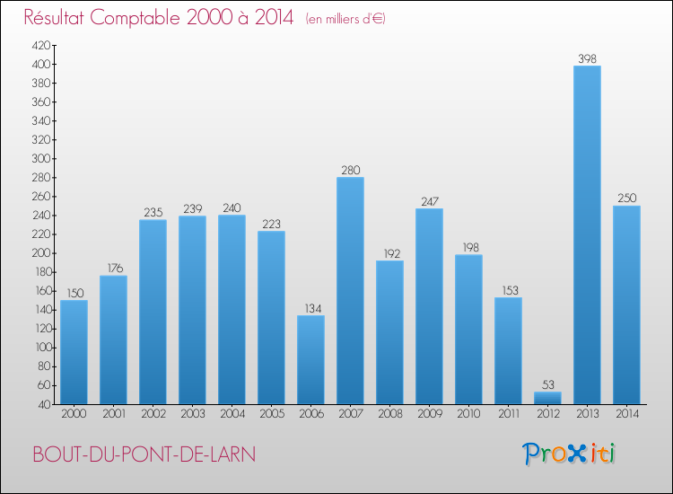 Evolution du résultat comptable pour la commune de BOUT-DU-PONT-DE-LARN de 2000 à 2014 Evolution du résultat comptable pour BOUT-DU-PONT-DE-LARN de 2000 à 2014