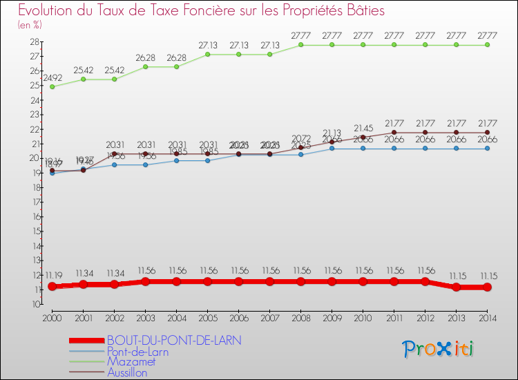 Evolution du taux de la taxe foncière sur le bati pour BOUT-DU-PONT-DE-LARN et les communes proches de 2000 à 2014 Comparaison des taux de taxe foncière sur le bati pour BOUT-DU-PONT-DE-LARN et les communes voisines de 2000 à 2014