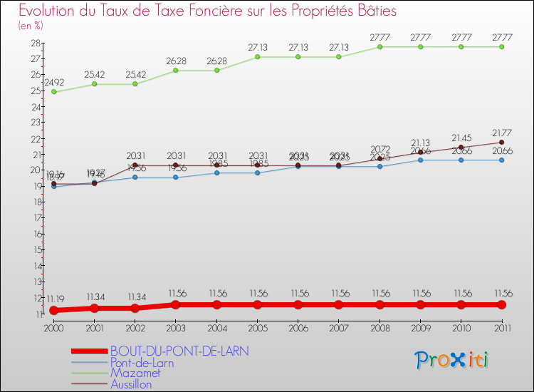 Evolution du taux de la taxe foncière sur le bati pour BOUT-DU-PONT-DE-LARN et les communes proches Comparaison des taux de taxe foncière sur le bati pour BOUT-DU-PONT-DE-LARN et les communes voisines