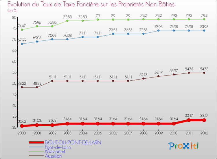 Evolution du taux de la taxe foncière sur les immeubles et terrains non batis pour BOUT-DU-PONT-DE-LARN et les communes proches de 2000 à 2012 Comparaison des taux de la taxe foncière sur les immeubles et terrains non batis pour BOUT-DU-PONT-DE-LARN et les communes voisines de 2000 à 2012