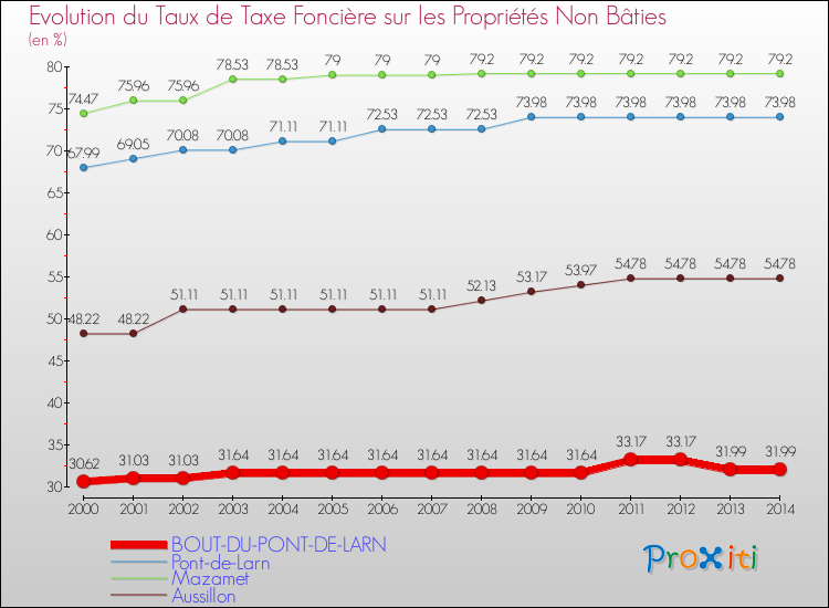 Evolution du taux de la taxe foncière sur les immeubles et terrains non batis pour BOUT-DU-PONT-DE-LARN et les communes proches de 2000 à 2014 Comparaison des taux de la taxe foncière sur les immeubles et terrains non batis pour BOUT-DU-PONT-DE-LARN et les communes voisines de 2000 à 2014