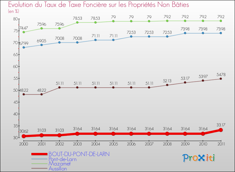 Evolution du taux de la taxe foncière sur les immeubles et terrains non batis pour BOUT-DU-PONT-DE-LARN et les communes proches Comparaison des taux de la taxe foncière sur les immeubles et terrains non batis pour BOUT-DU-PONT-DE-LARN et les communes voisines