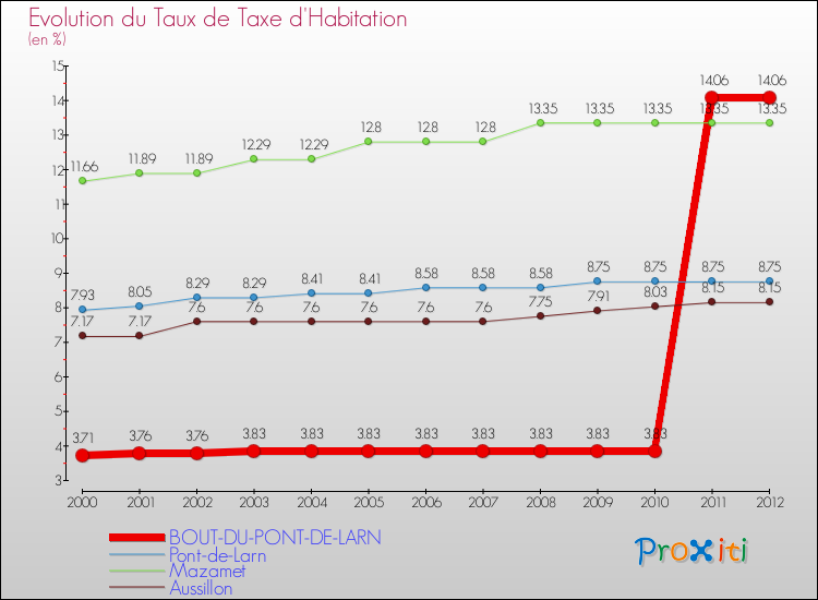 Evolution du taux de la taxe d'habitation pour BOUT-DU-PONT-DE-LARN et les communes proches Comparaison des taux de la taxe d'habitation pour BOUT-DU-PONT-DE-LARN et les communes voisines