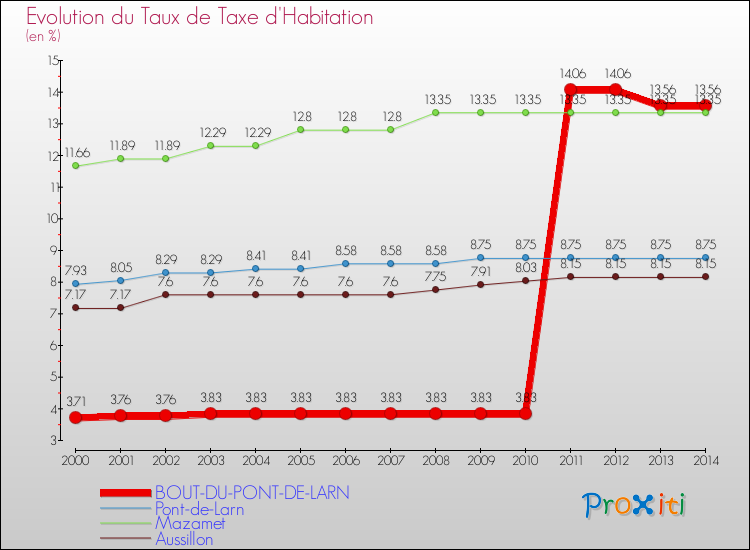 Evolution du taux de la taxe d'habitation pour BOUT-DU-PONT-DE-LARN et les communes proches de 2000 à 2014 Comparaison des taux de la taxe d'habitation pour BOUT-DU-PONT-DE-LARN et les communes voisines de 2000 à 2014