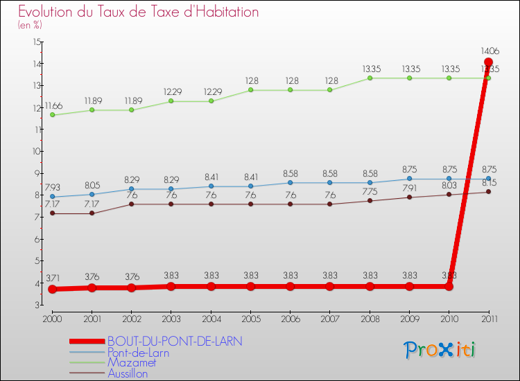 Evolution du taux de la taxe d'habitation pour BOUT-DU-PONT-DE-LARN et les communes proches Comparaison des taux de la taxe d'habitation pour BOUT-DU-PONT-DE-LARN et les communes voisines