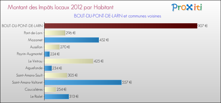 Montant des impôts locaux par Habitant pour BOUT-DU-PONT-DE-LARN et les communes proches Comparaison des impôts locaux par habitant pour BOUT-DU-PONT-DE-LARN et les communes voisines